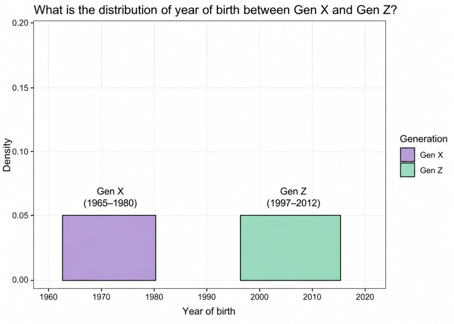 Probability distribution chart showing population overlap between groups