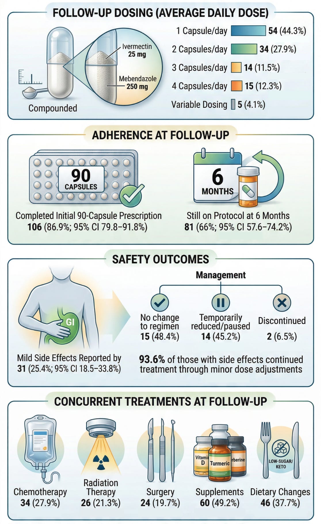 Largest Real-World Analysis of Ivermectin + Mebendazole in Cancer Patients Shows 84.4% Clinical Benefit