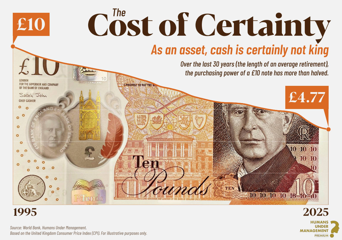 The cost of certainty - a &pound;10 note being reduced in value to &pound;4.77 to show the impact of inflation since 1995