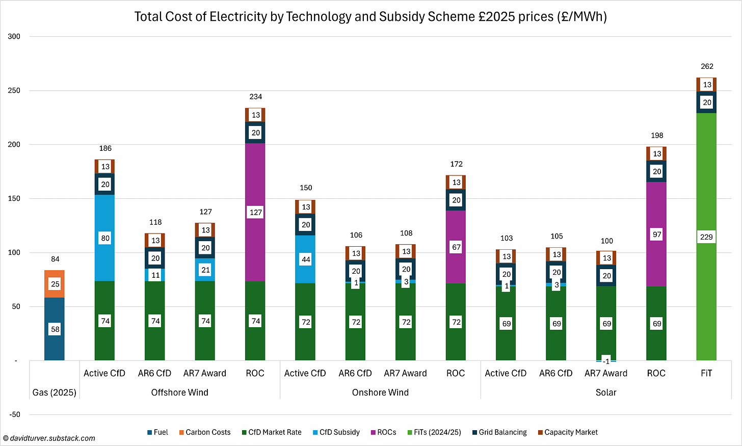 Figure 8 - Total Cost of Electricity by Technology and Subsidy Scheme £2025 Prices (£ per MWh) Figure 8 - Total Cost of Electricity by Technology and Subsidy Scheme £2025 Prices (£ per MWh)