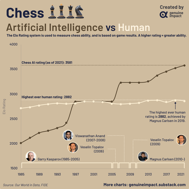 r/dataisbeautiful - [OC] AI vs human chess Elo ratings over time