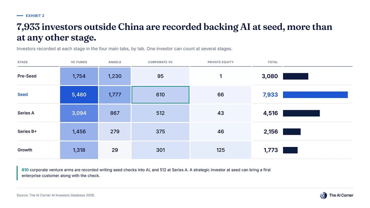 Heat-map table of AI investors by funding stage across VC funds, angels, corporate VC and private equity outside China