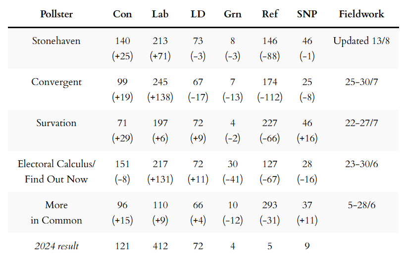 MRP seat projections