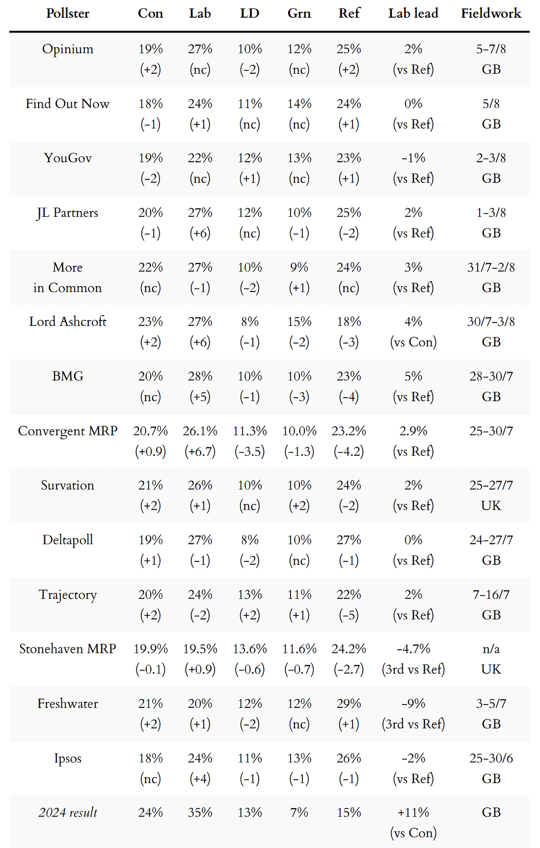 General election voting intention polls