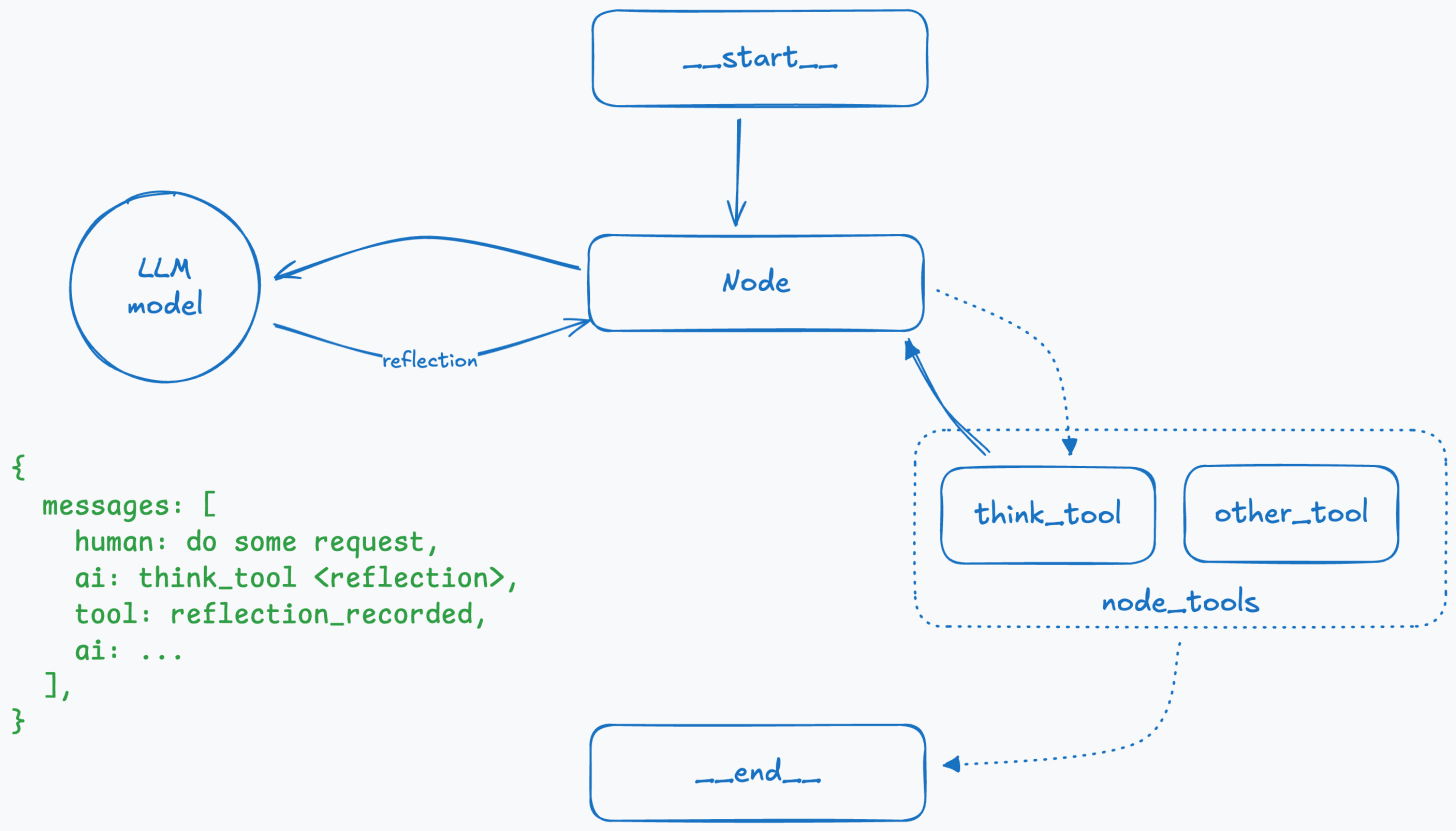AI Agent Reflection Design Pattern AI Agent Reflection Design Pattern