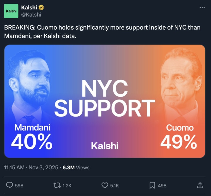 Misleading Polymarket and Kalshi tweets suggesting collapsing support for Zohran Mamdani