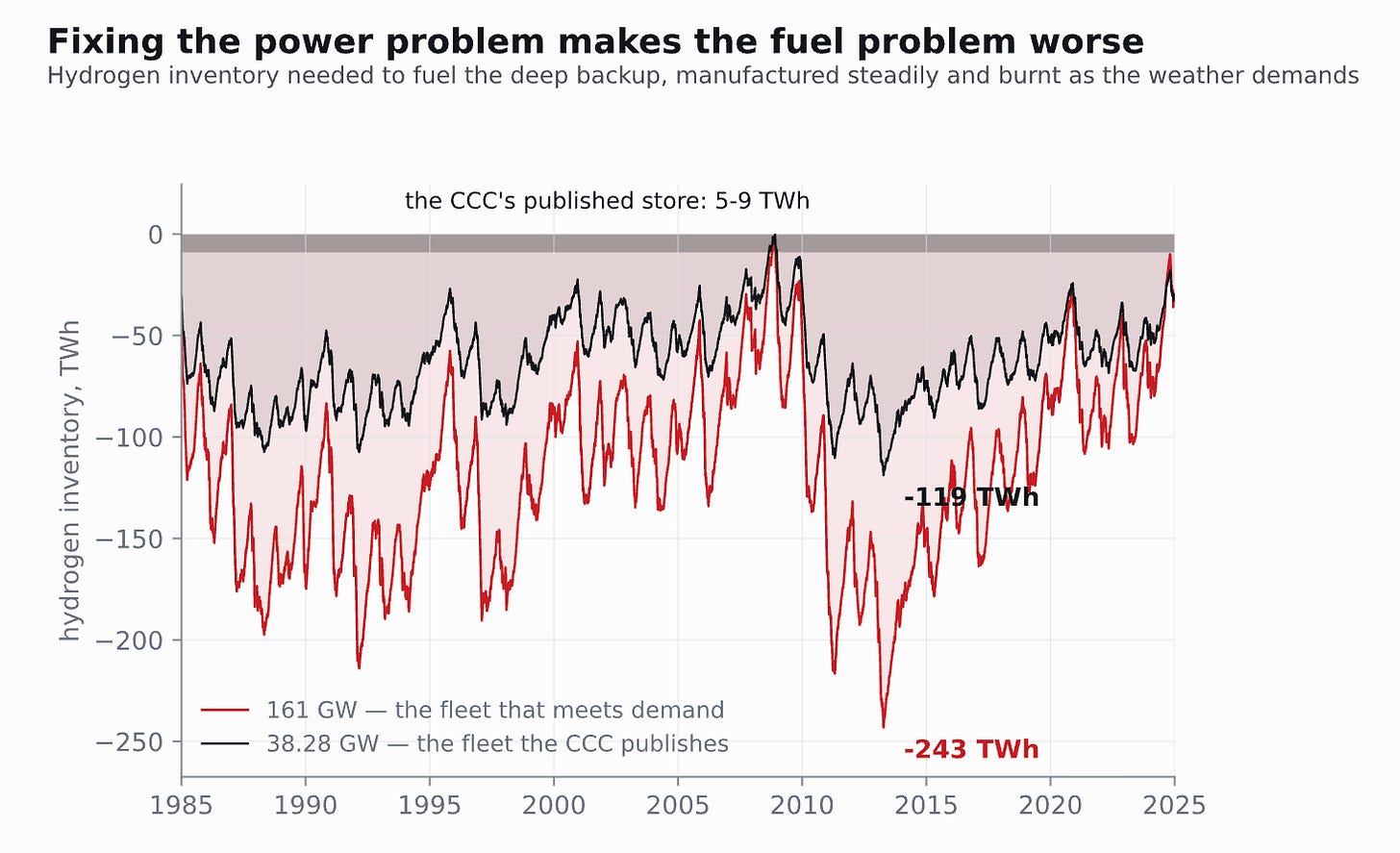 https%3A%2F%2Fsubstack post media.s3.amazonaws.com%2Fpublic%2Fimages%2Fc8389964 7170 4ea6 9cfb UK’s 2050 Electricity System: Modelled, Costed, Legislated—but It Doesn’t Work
