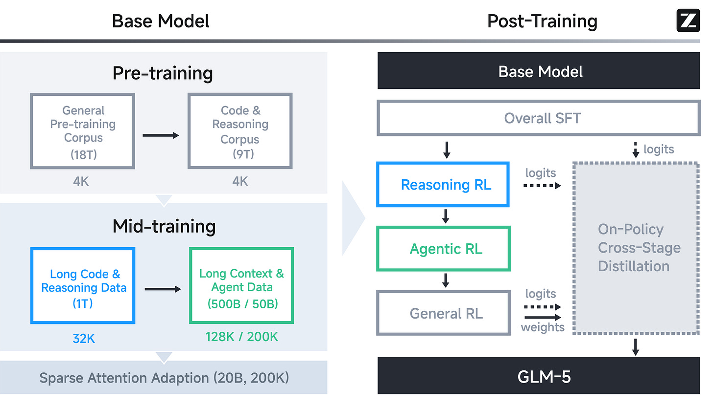 GLM-5 pipeline: Base → SFT → Reasoning RL → Agentic RL → General RL with cross-stage distillation