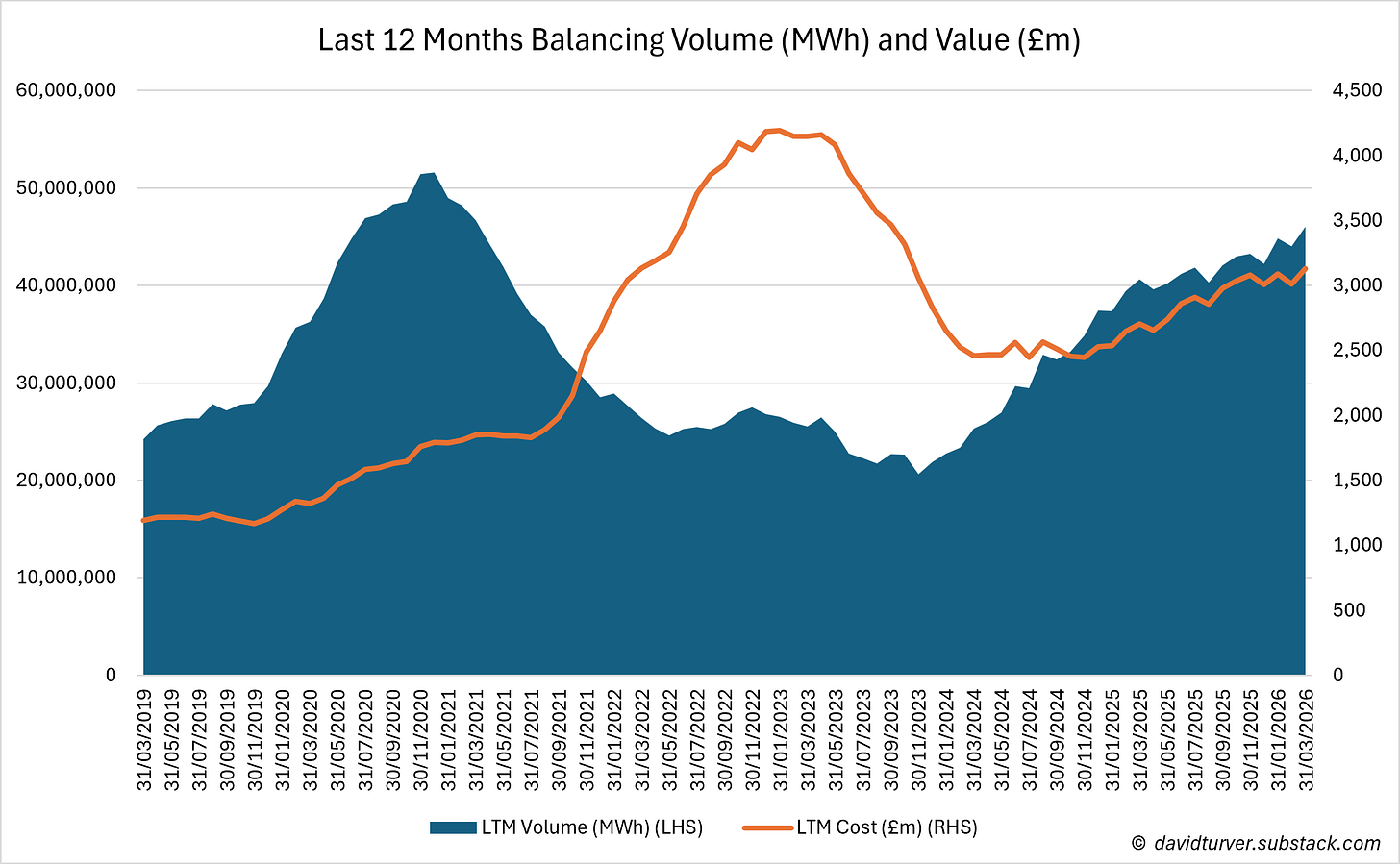 Figure 3 - Last 12 Months Balancing Volume (MWh) and Value (£m)