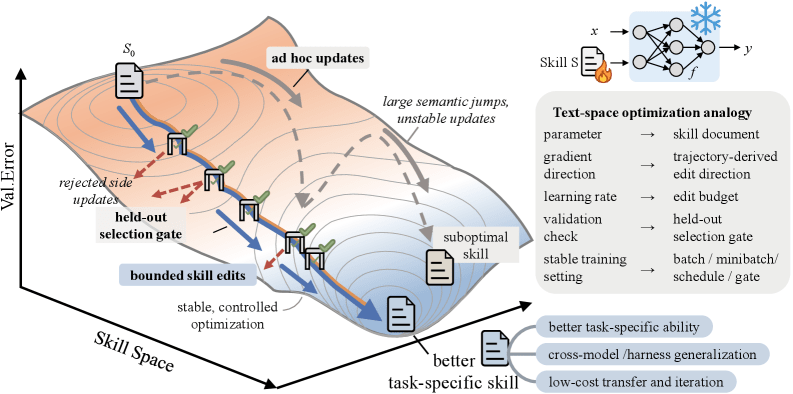 Overview of SkillOpt showing the target model executing tasks with a current skill, an optimizer model converting trajectories into edits, and validation gates accepting only improving edits