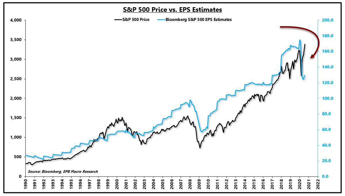 In the long term, stock prices tend to follow earnings growth: