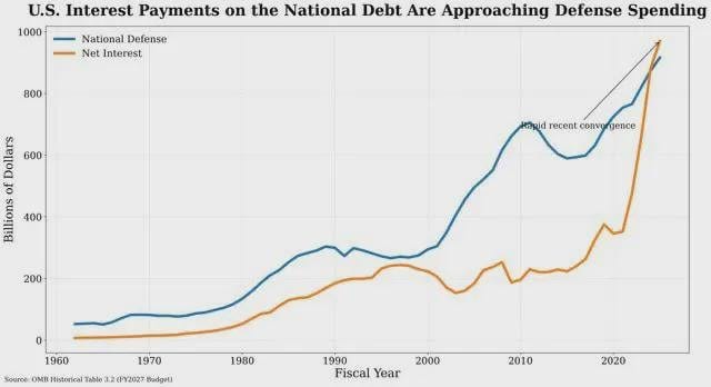 r/EconomyCharts - the US is now spending more on its interest payments on the National Debt than it is on defense