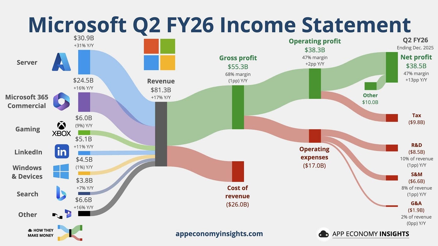 Microsoft Q2 FY26 Earnings: $81B Revenue, AI Momentum, and a 150% Jump ...