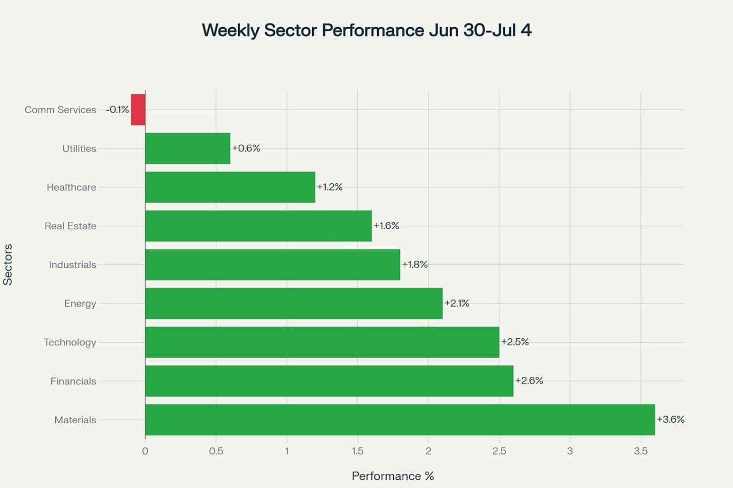 Weekly Sector Performance - July 1-4, 2025