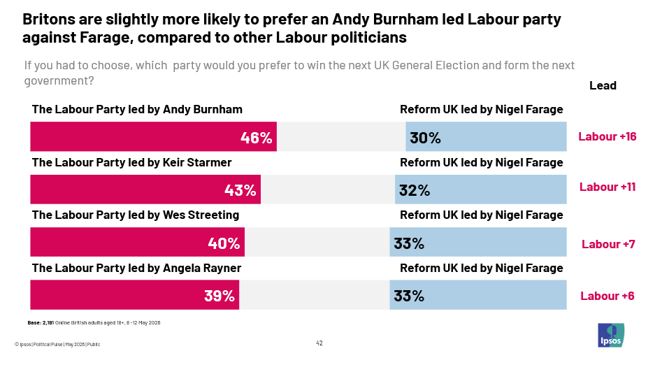 Britons are slightly more likely to prefer an Andy Burnham led Labour party against Farage, compared to other Labour politicians