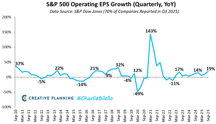 Line chart titled S&P 500 Operating EPS Growth Quarterly YoY with data source S&P Dow Jones percent of companies reported in Q3 2025, showing percentage values from 2011 to Q3 2025, peaking at 19% in Q3 2025, with a Creative Planning watermark and Charlie Bilello attribution.