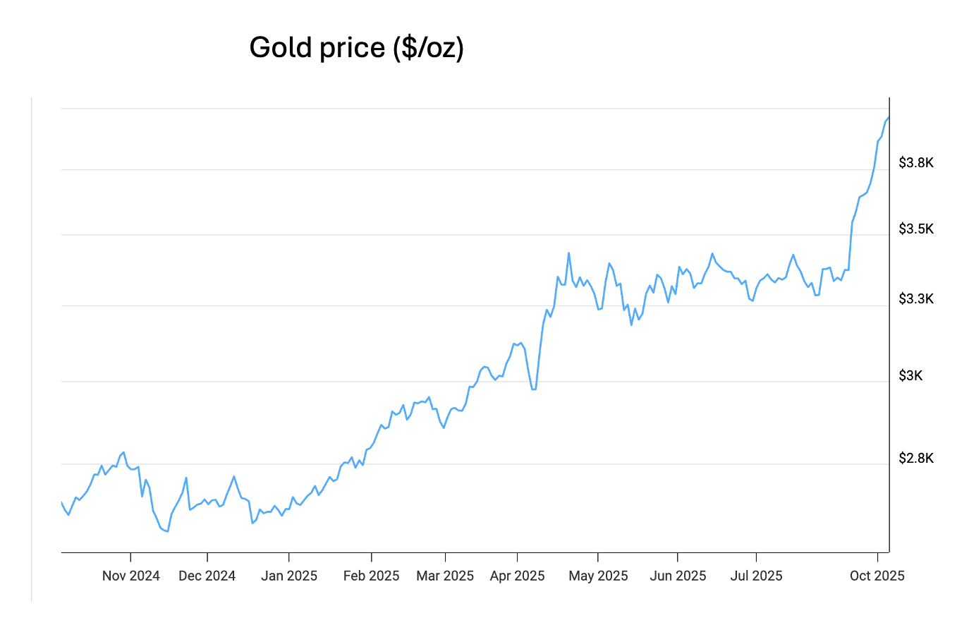 A graph of a price

AI-generated content may be incorrect.