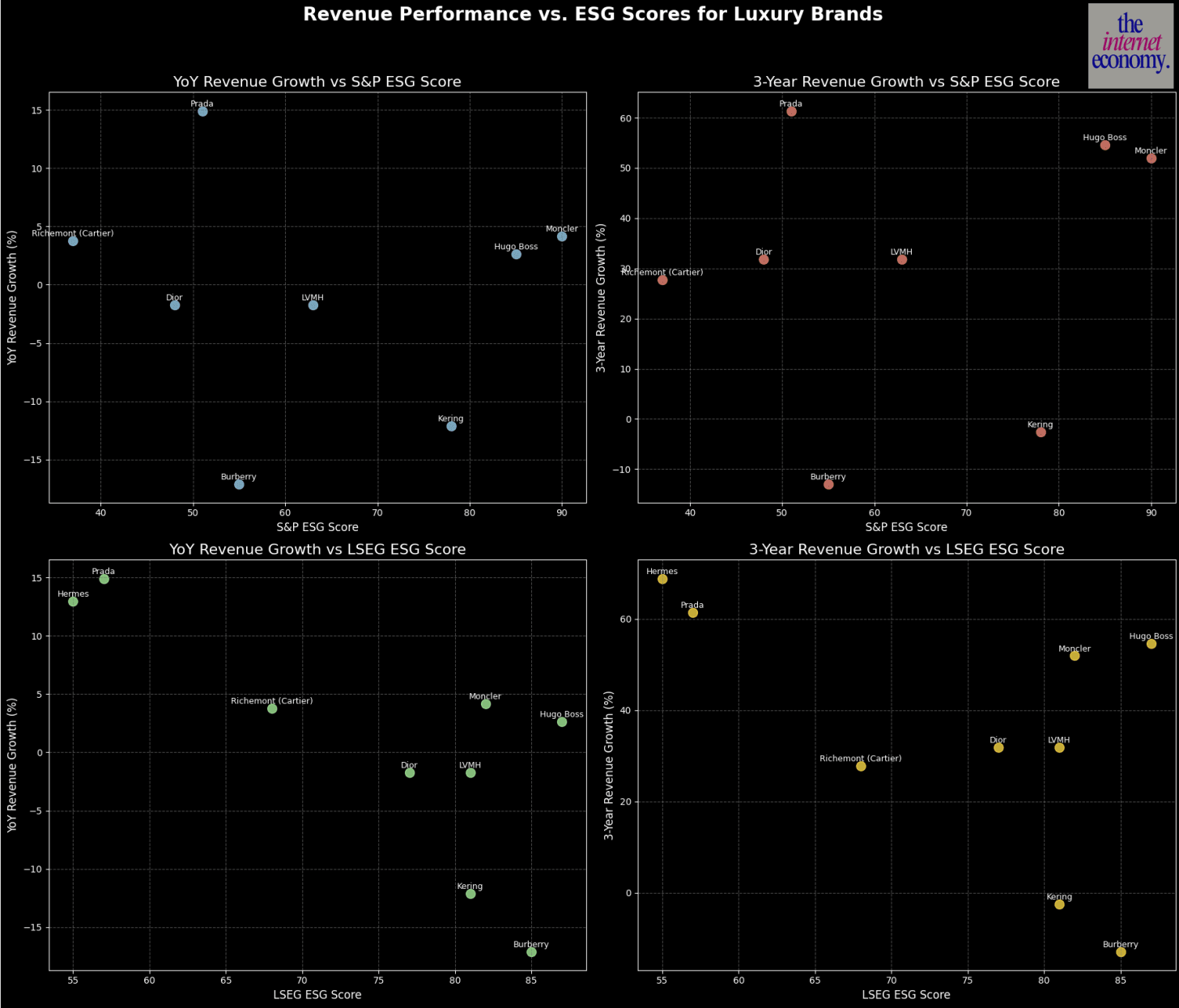 Current ESG scores vs. 1y and 3y revenue performance (Source: The Internet Economy, yfinance, LSEG, S&P)