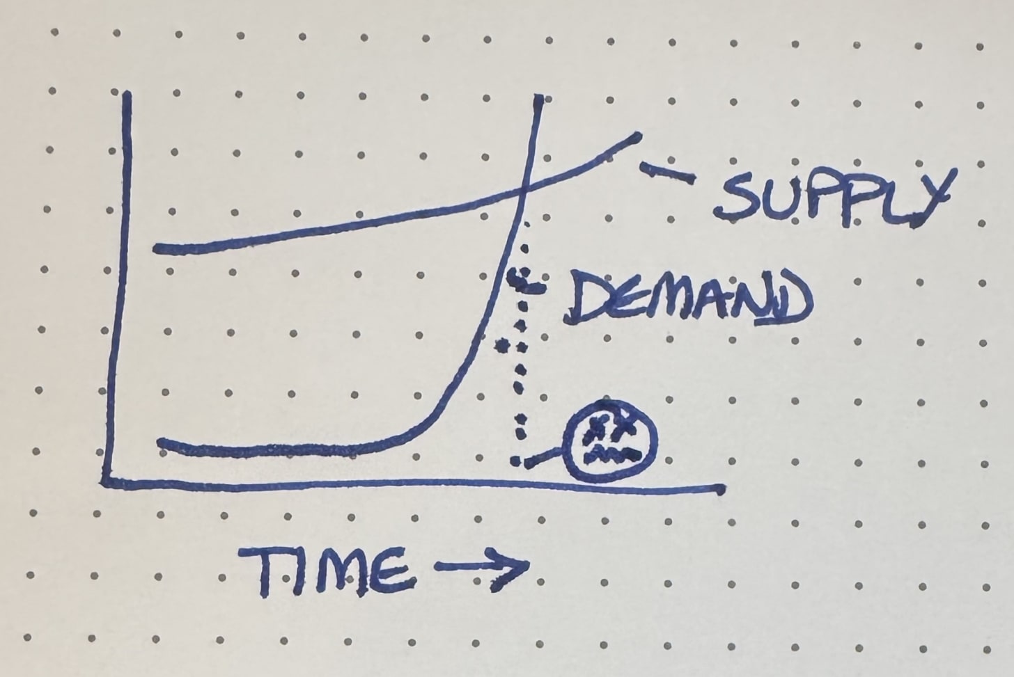 A hand-drawn graph on dot grid paper showing two curves over time. The supply curve starts low and gradually increases with a slight upward curve. The demand curve starts low then rises exponentially. The two lines intersect at a point marked with a sad face emoji, indicating a critical failure point where demand exceeds supply.