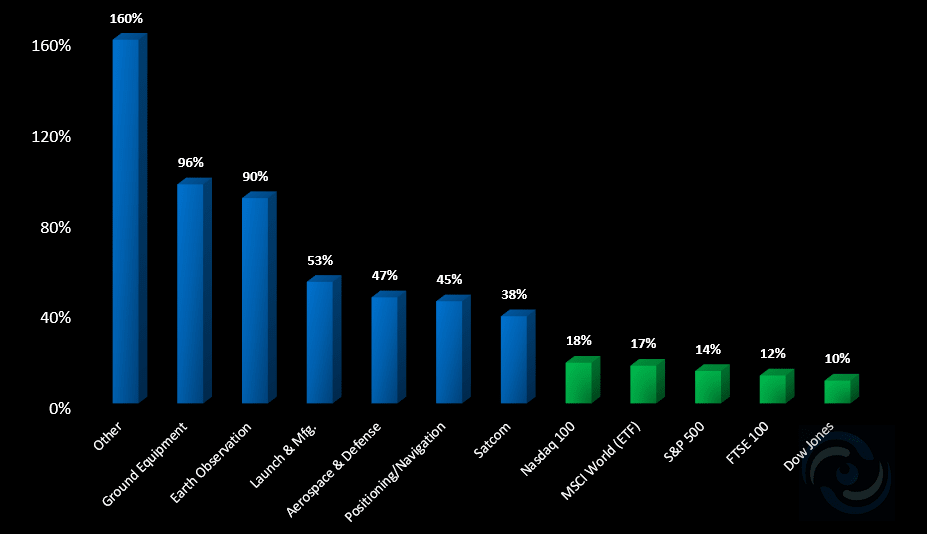 1 year return space tech