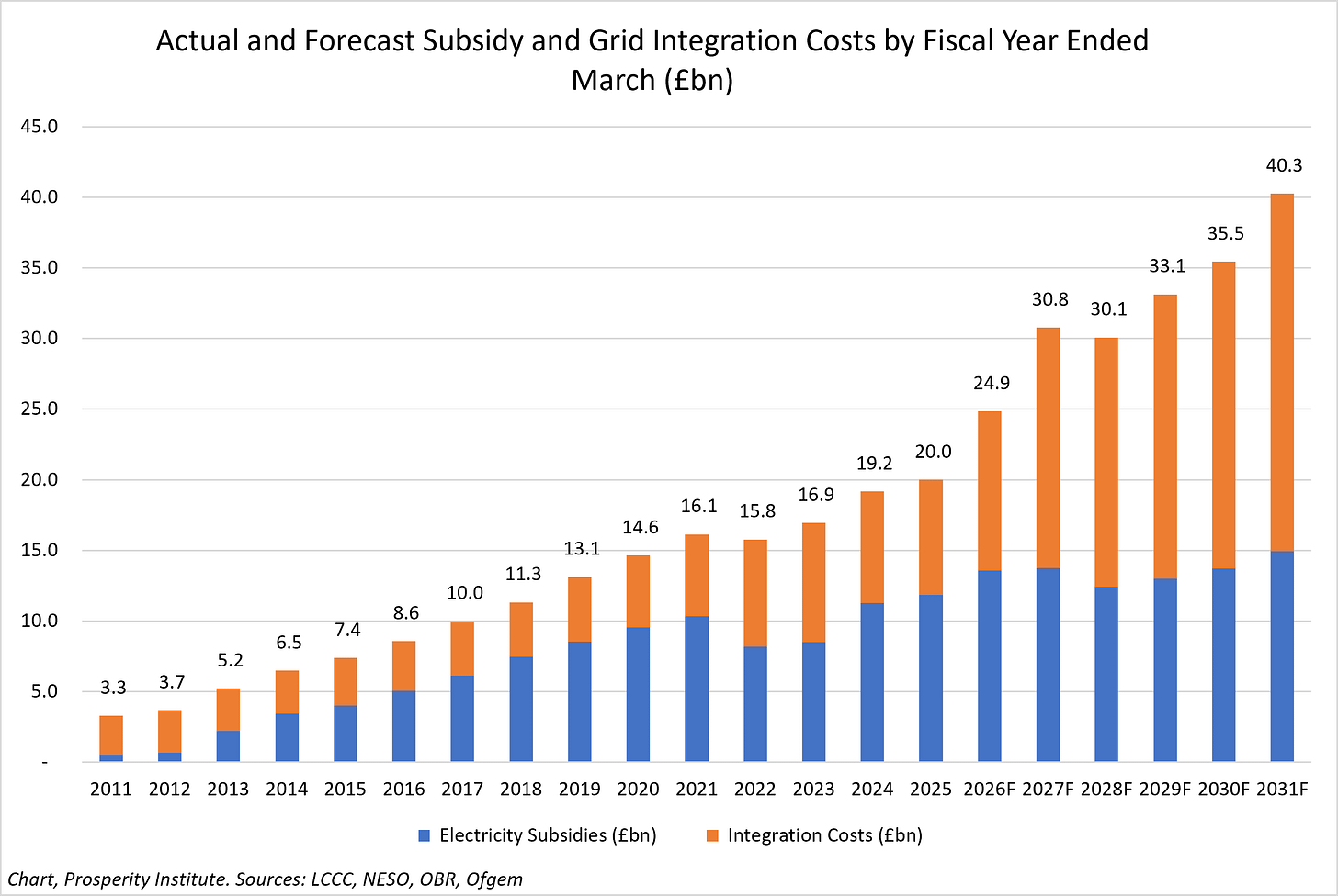 Figure 3a - Actual and Forecast Subsidy and Grid Integration Costs by Fiscal Year Ended March (£bn)