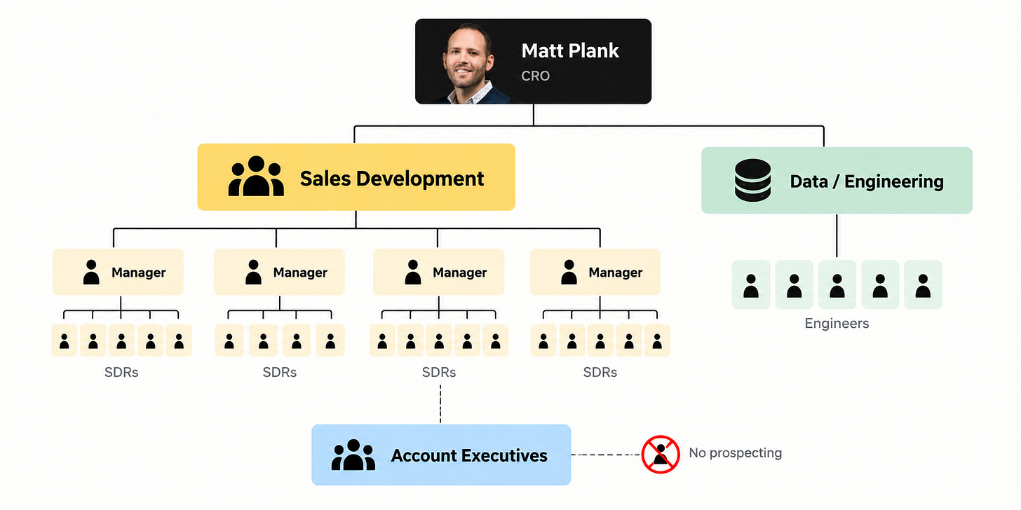 Rippling sales org chart showing CRO Matt Plank overseeing sales development and a five-person data engineering team, with SDRs separated from account executives.
