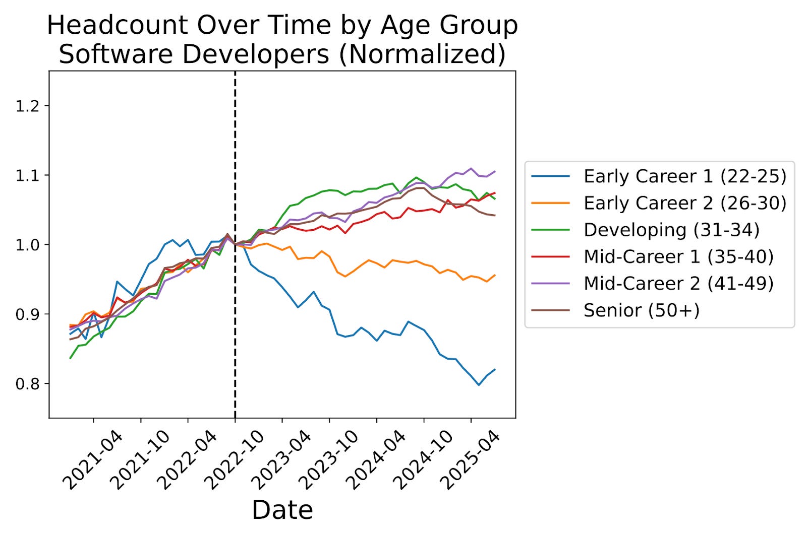 Computer Programmer Decreasing Rate New evidence strongly suggests AI is killing jobs for young programmers
