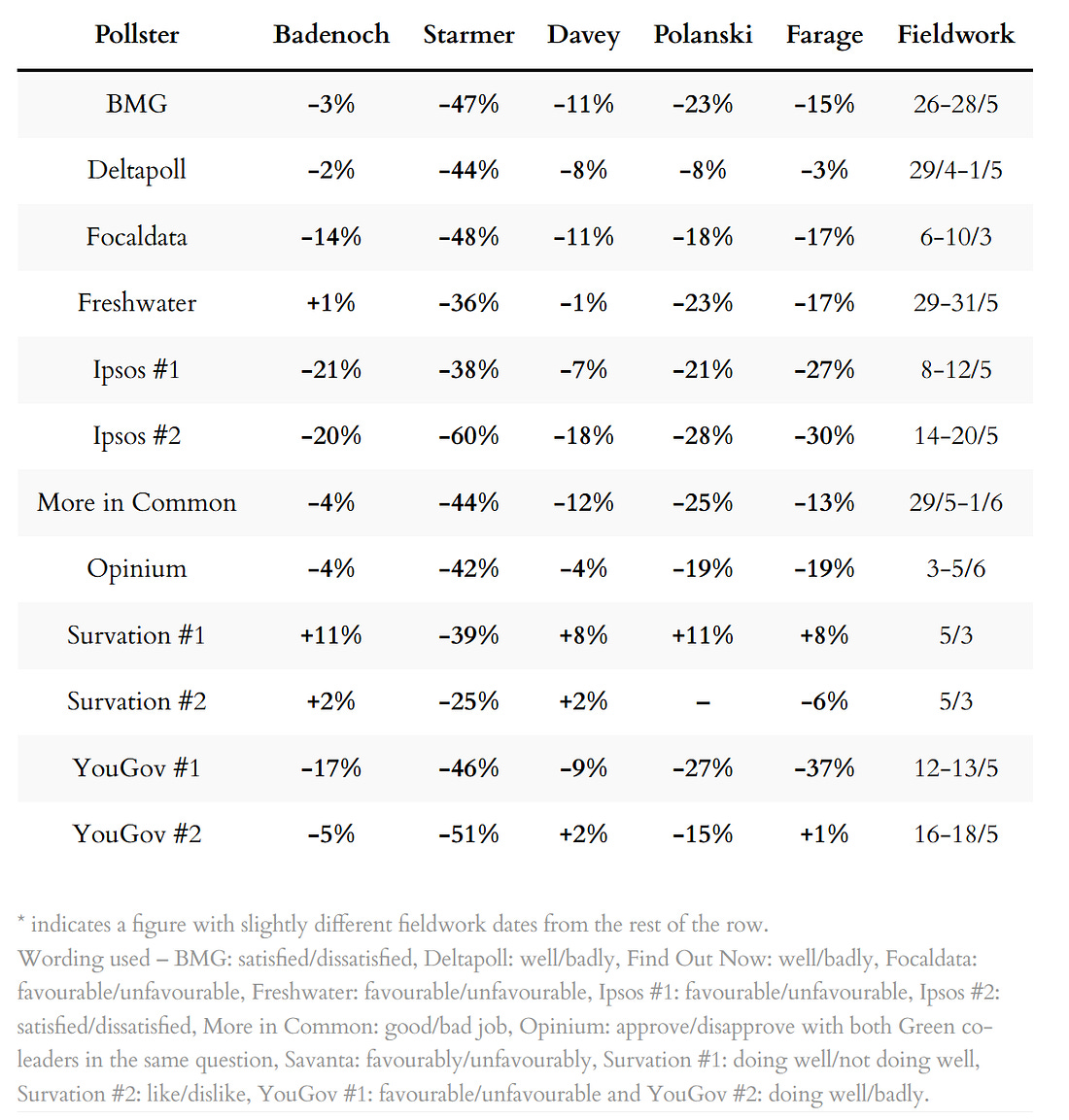 Poll ratings for party leaders