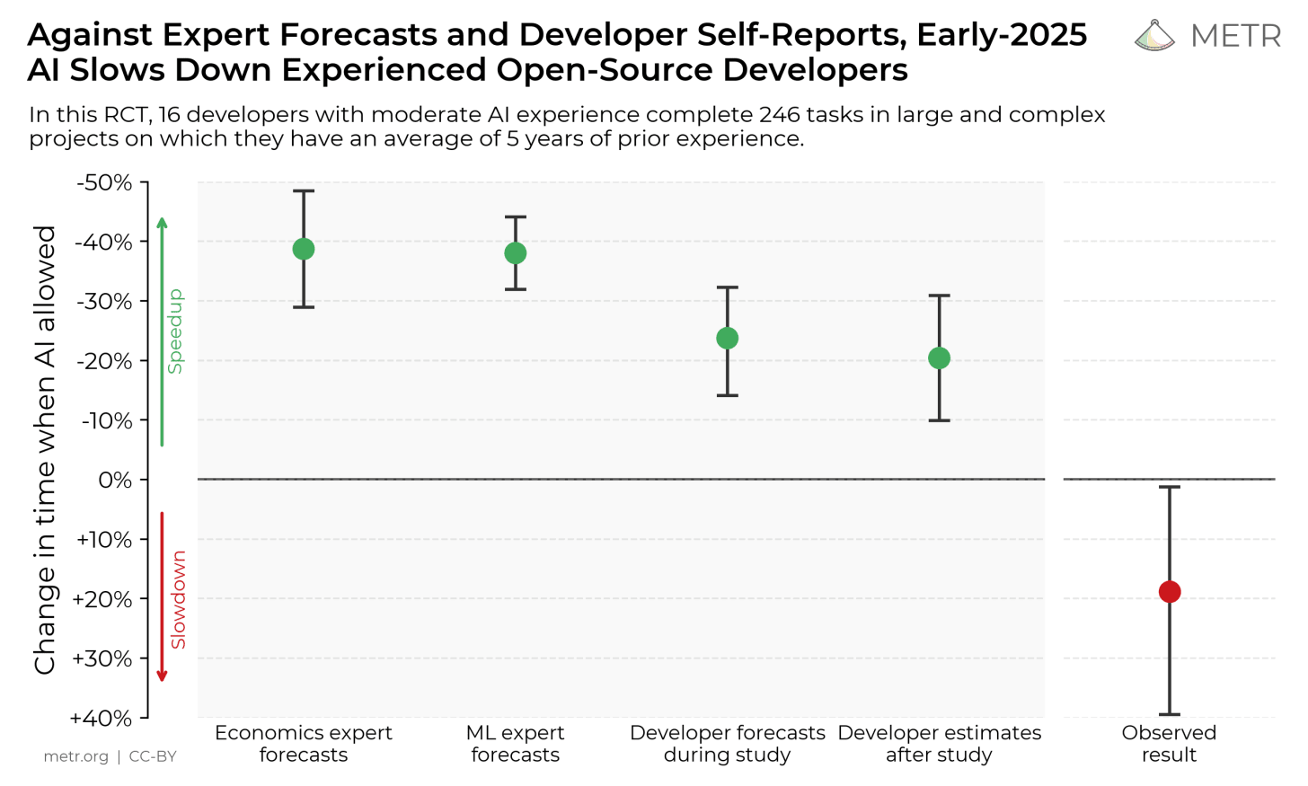 Forecasted vs observed slowdown chart