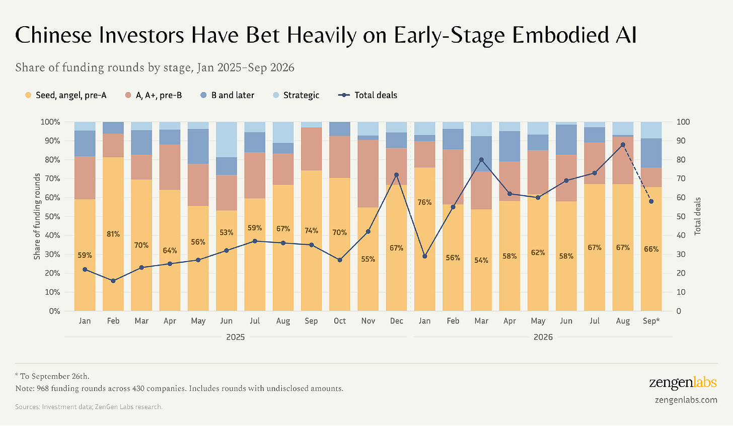 Chinese investors have bet heavily on early-stage embodied AI: share of funding rounds by stage, January 2025 to September 26, 2026.