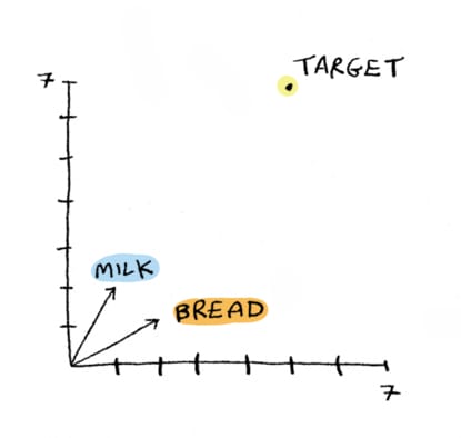 Graph with vectors for one bread and one milk. Both vectors are represented as arrows. Graph with vectors for one bread and one milk. Both vectors are represented as arrows.