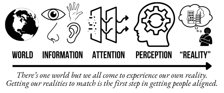 Diagram showing how attention filters incoming information, perception shapes a mental model, and that model becomes one’s experienced reality