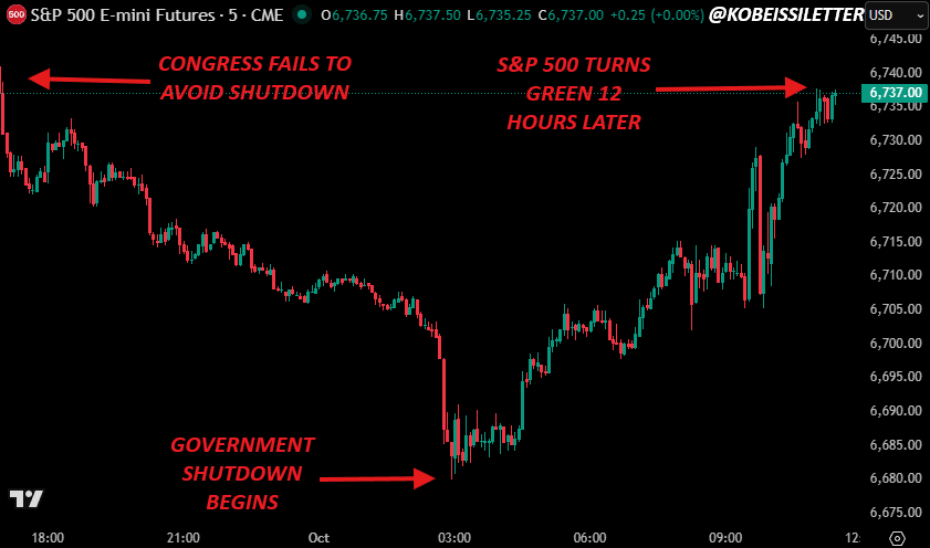 A chart of S&P 500 E-mini Futures with candlestick patterns showing price movements. Red and green arrows point to specific points on the chart, labeled "GOVERNMENT SHUTDOWN BEGINS" and "S&P 500 TURNS GREEN 12 HOURS LATER." Text overlays include "CONGRESS FAILS TO AVOID SHUTDOWN" and timestamps like "21:00 Oct" and "12:00." A watermark "@KOBEISSILETTER" is visible.