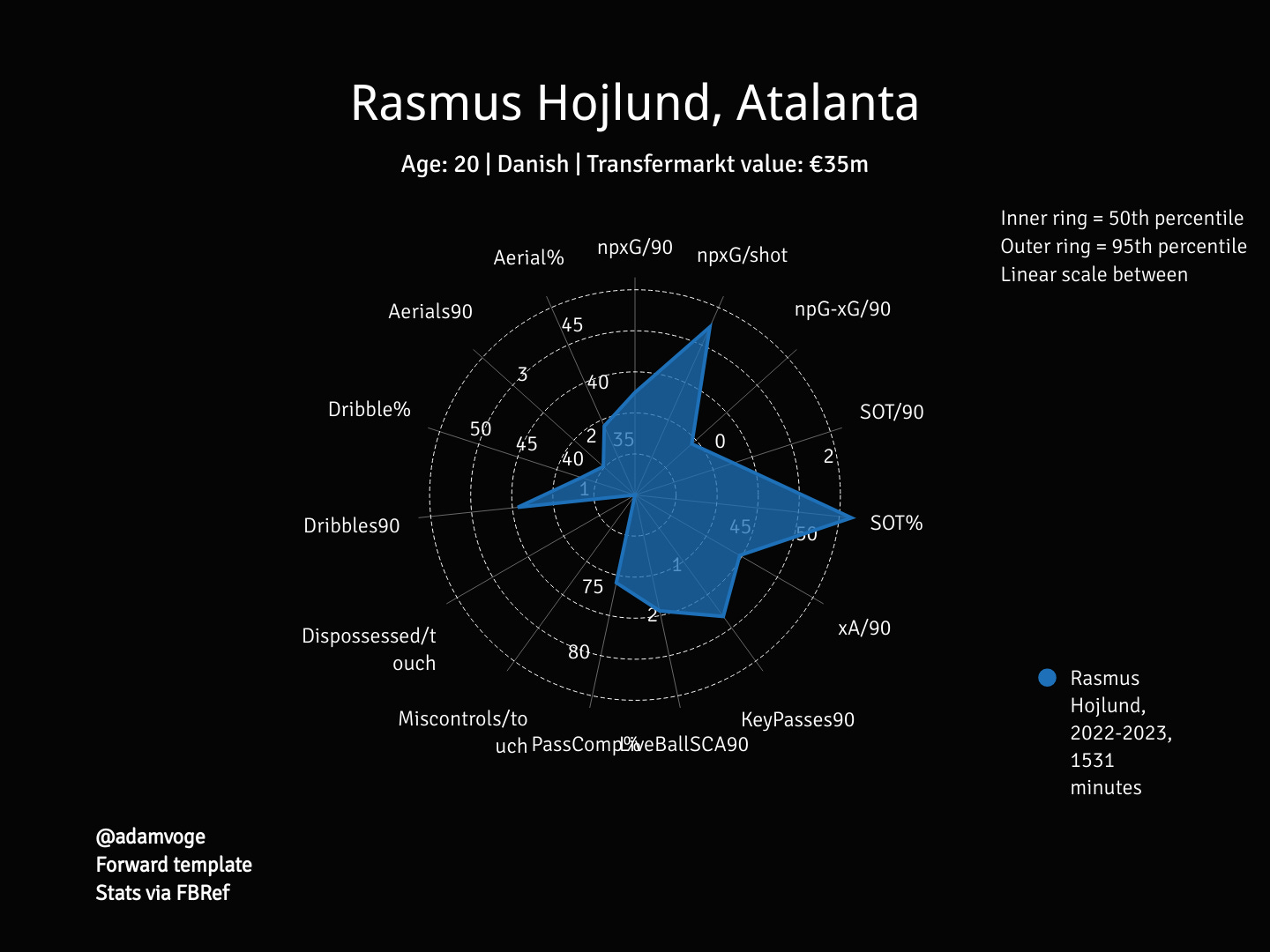 Số Liệu Thống Kê Về Rasmus Højlund