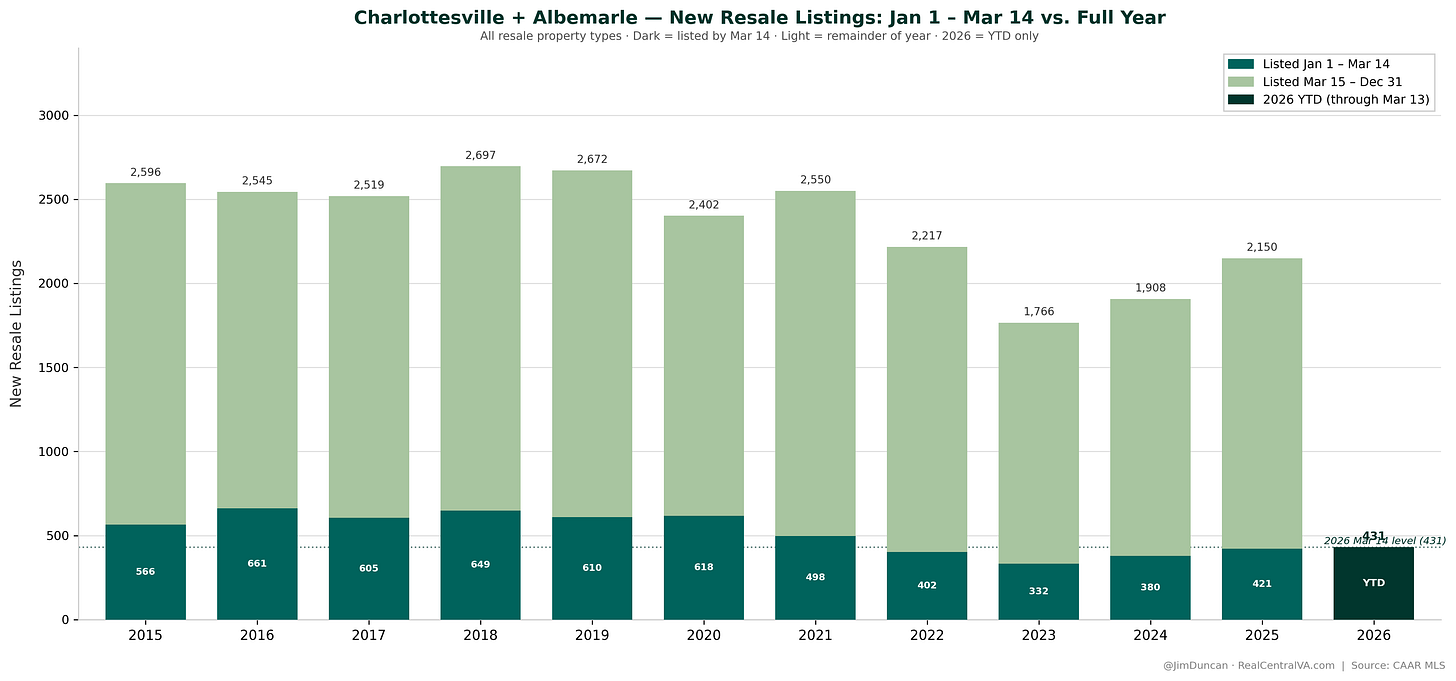 Stacked bar chart showing new resale listings in Charlottesville and Albemarle from 2015 through 2026 YTD, split into early-season listings (January 1 through March 14, shown in dark green) and remainder of year (March 15 through December 31, shown in light green). Full-year totals peaked at 2,697 in 2018 and 2,672 in 2019, then declined steadily through a post-pandemic low of 1,766 in 2023, before recovering to 1,908 in 2024 and 2,150 in 2025. The 2026 YTD bar shows 431 listings through March 13 — the highest early-season count since 2021's 498, and above every year from 2022 through 2025 at the same point. A dotted reference line marks the 2026 March 14 level for comparison across years. Data source: CAAR MLS, resales only. Chart by @JimDuncan, RealCentralVA.com. Stacked bar chart showing new resale listings in Charlottesville and Albemarle from 2015 through 2026 YTD, split into early-season listings (January 1 through March 14, shown in dark green) and remainder of year (March 15 through December 31, shown in light green). Full-year totals peaked at 2,697 in 2018 and 2,672 in 2019, then declined steadily through a post-pandemic low of 1,766 in 2023, before recovering to 1,908 in 2024 and 2,150 in 2025. The 2026 YTD bar shows 431 listings through March 13 — the highest early-season count since 2021's 498, and above every year from 2022 through 2025 at the same point. A dotted reference line marks the 2026 March 14 level for comparison across years. Data source: CAAR MLS, resales only. Chart by @JimDuncan, RealCentralVA.com.
