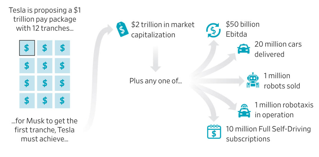graphic: Tesla proposed a $1 trillion pay package with 12 tranches [now passed by shareholders] and for Musk to get the first tranche, Tesla must achieve:

* $2 trillion in market capitalization PLUS any one of
* $50 billion Ebitda (a measure of earnings)
* 20 million cars delivered
* 1 million robots sold
* 1 million robotaxis in operation
* 10 million Full Self Driving subscriptions