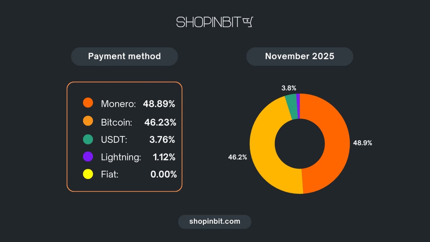 r/Monero - XMR again #1 for November at ShopinBit - The flippening is here