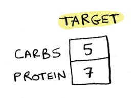 5 grams of carbs and 7 of protein. 5 grams of carbs and 7 of protein.