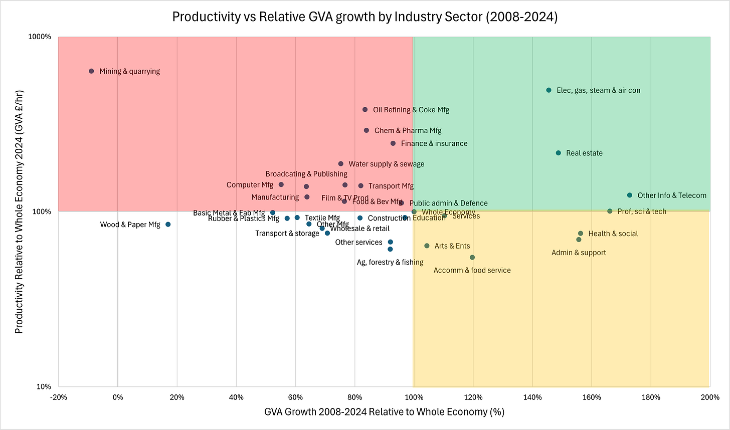 Figure 12 - Productivity vs Relative GVA Growth by Industry Sector (2008-2024) Figure 12 - Productivity vs Relative GVA Growth by Industry Sector (2008-2024)