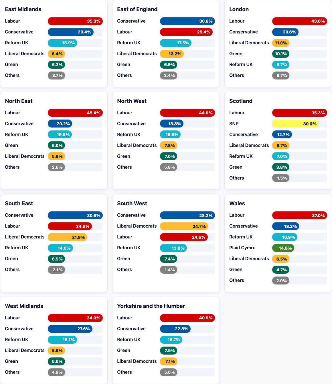 The Red Wall Has Fallen Again: What Regional Polling Shows about Labour’s Future