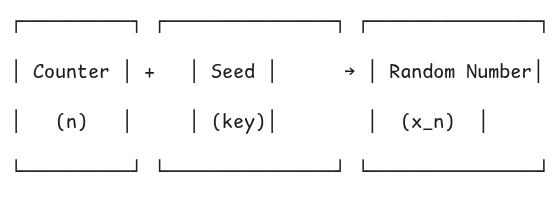 Philox takes a counter and a key (derived from the seed) as its input and produces a random number as its output
