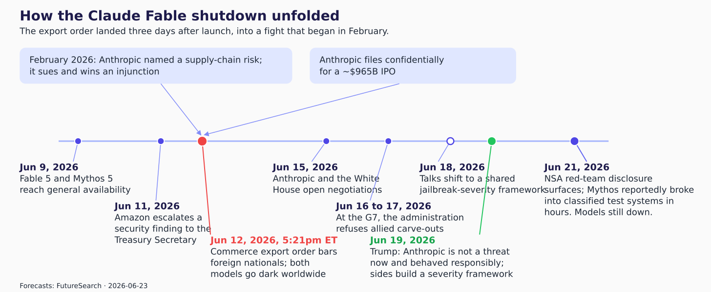 How the US vs. Anthropic Standoff on Claude Fable Ended