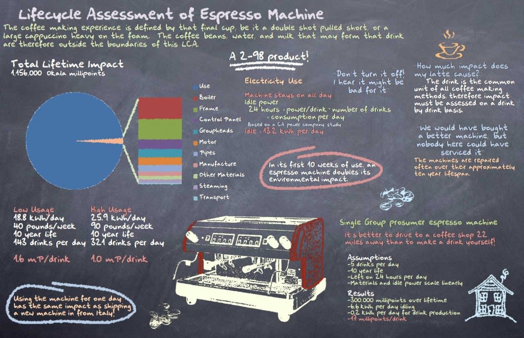 Life Cycle Assessment of Espresso Machines