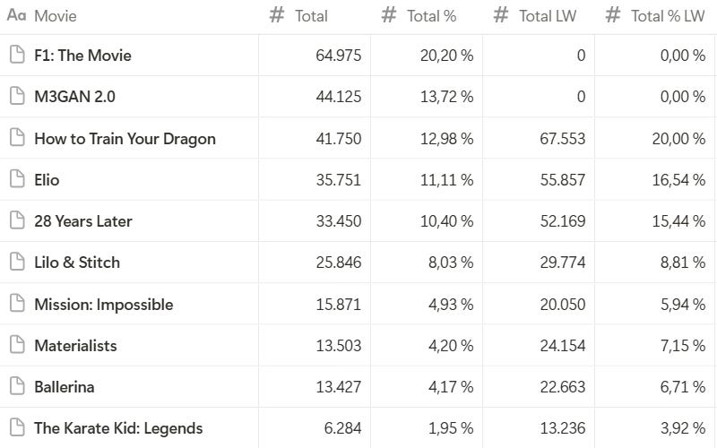 The Box Office Buzz, Tracking, and Pre-Sale Thread - Page 1786 - Box ...