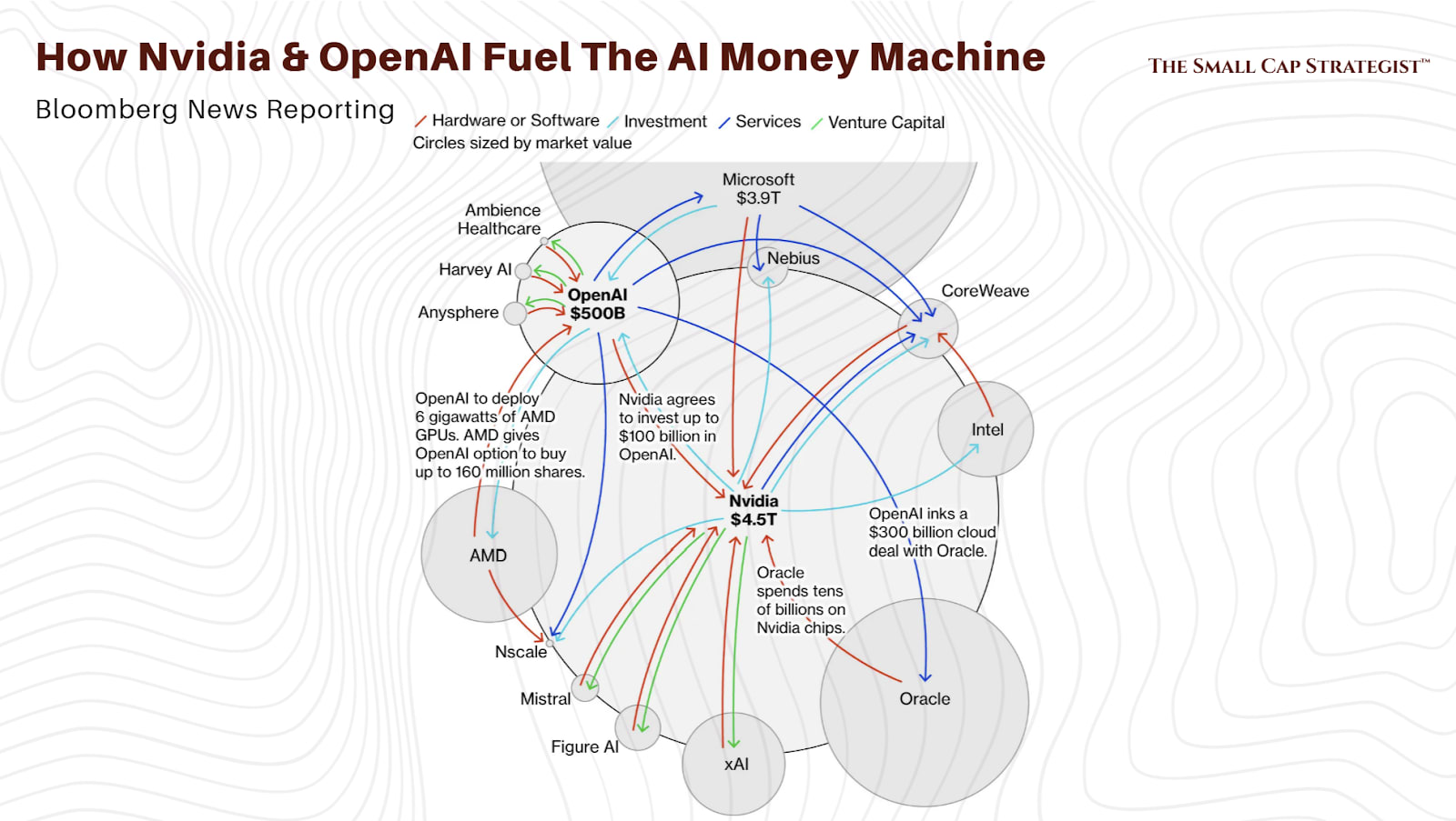 AI circular financing — the money loop between Nvidia, OpenAI, Oracle and the cloud providers