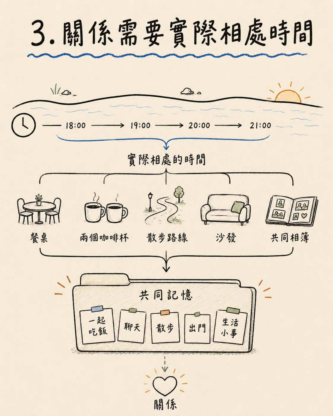 可能是‎顯示的文字是「 ‎3. 3.關係需要實際相處時間 ١/۵ 18:00 19:00 20:00 21:00 實際相處的時間 系望洲 餐桌 餐桌 8 8a Ra ر 兩個咖啡杯散步路線 散步路線 兩個咖啡杯 沙發 沙發 共同相薄 共同記憶 一起聊天敬步出們未海 小事 一起 吃飯 聊天 散步 生活 出門 關係‎」‎的圖像