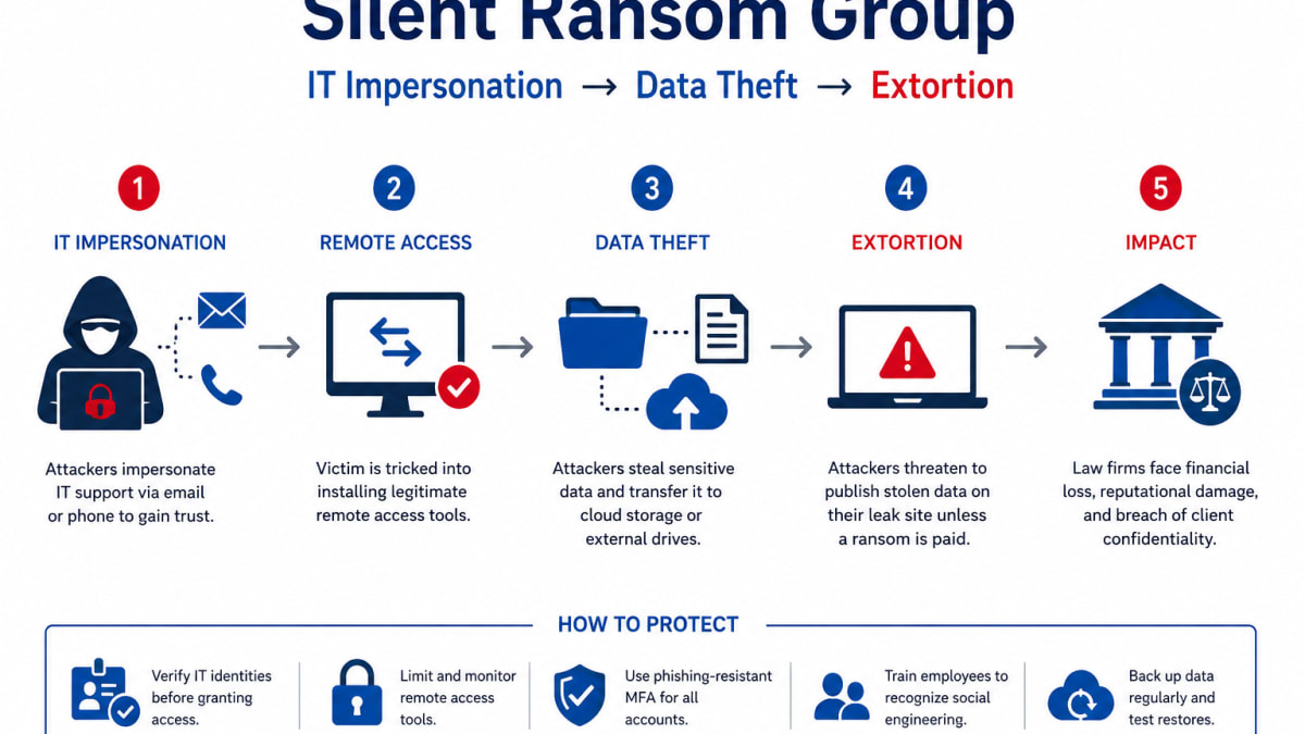 Silent Ransom Group: A Comprehensive Analysis by CyberMaterial and Sofia