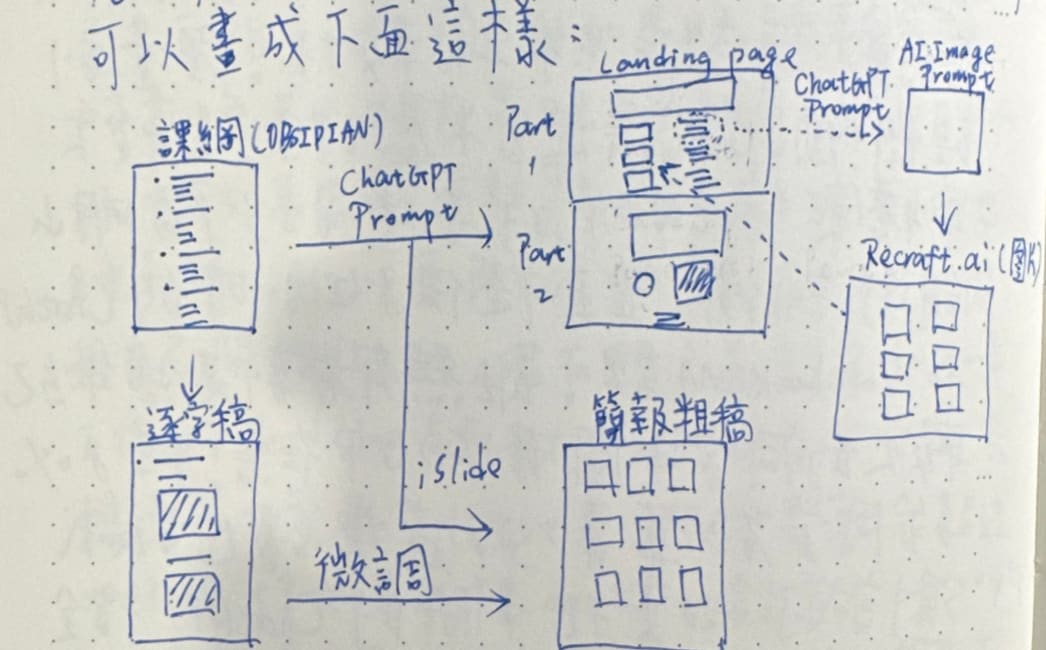 整理我製作課程銷售頁面,以及課程簡報的工作流程 整理我製作課程銷售頁面,以及課程簡報的工作流程