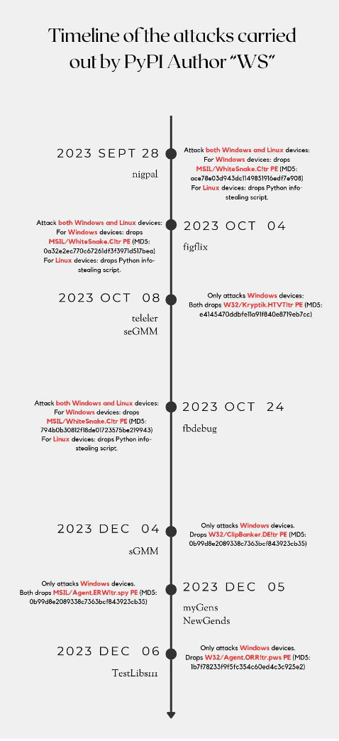 A timeline chart showing the WS threat actor's operations