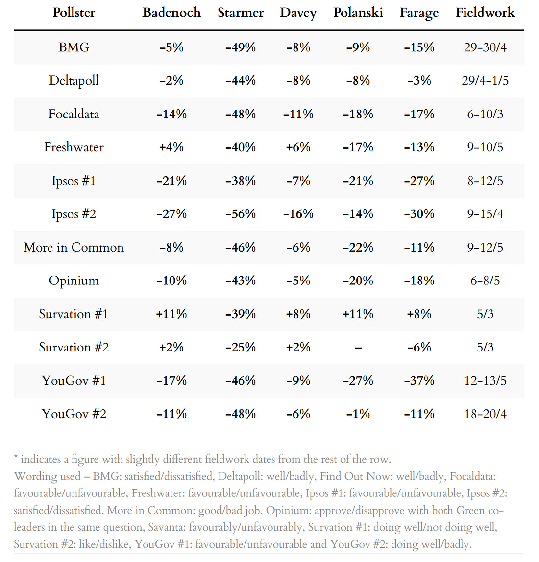 Poll ratings for party leaders